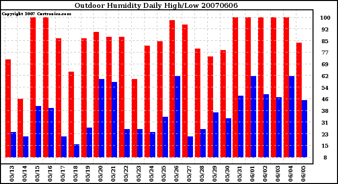 Milwaukee Weather Outdoor Humidity Daily High/Low