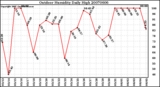 Milwaukee Weather Outdoor Humidity Daily High