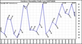 Milwaukee Weather Outdoor Humidity Daily Low