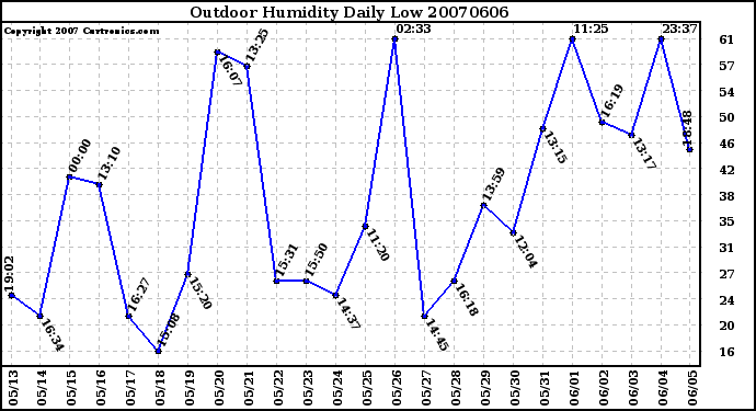 Milwaukee Weather Outdoor Humidity Daily Low