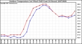Milwaukee Weather Outdoor Temperature (vs) Wind Chill (Last 24 Hours)