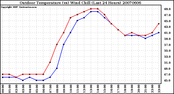 Milwaukee Weather Outdoor Temperature (vs) Wind Chill (Last 24 Hours)
