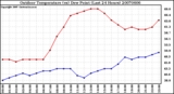 Milwaukee Weather Outdoor Temperature (vs) Dew Point (Last 24 Hours)