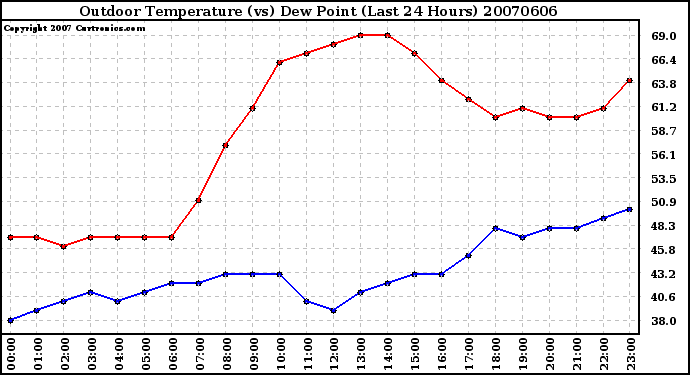 Milwaukee Weather Outdoor Temperature (vs) Dew Point (Last 24 Hours)