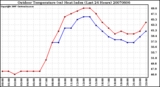 Milwaukee Weather Outdoor Temperature (vs) Heat Index (Last 24 Hours)