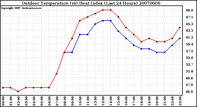 Milwaukee Weather Outdoor Temperature (vs) Heat Index (Last 24 Hours)