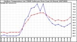 Milwaukee Weather Outdoor Temperature (vs) THSW Index per Hour (Last 24 Hours)