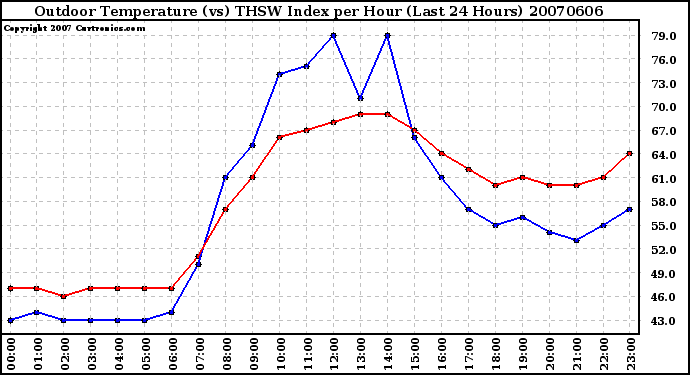 Milwaukee Weather Outdoor Temperature (vs) THSW Index per Hour (Last 24 Hours)