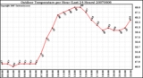 Milwaukee Weather Outdoor Temperature per Hour (Last 24 Hours)