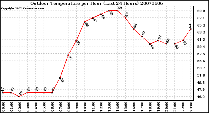 Milwaukee Weather Outdoor Temperature per Hour (Last 24 Hours)