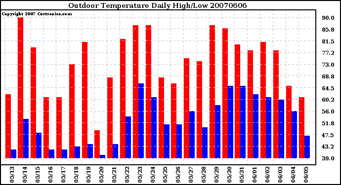 Milwaukee Weather Outdoor Temperature Daily High/Low