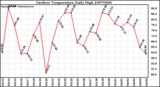 Milwaukee Weather Outdoor Temperature Daily High