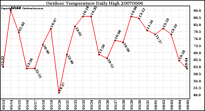 Milwaukee Weather Outdoor Temperature Daily High