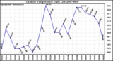 Milwaukee Weather Outdoor Temperature Daily Low