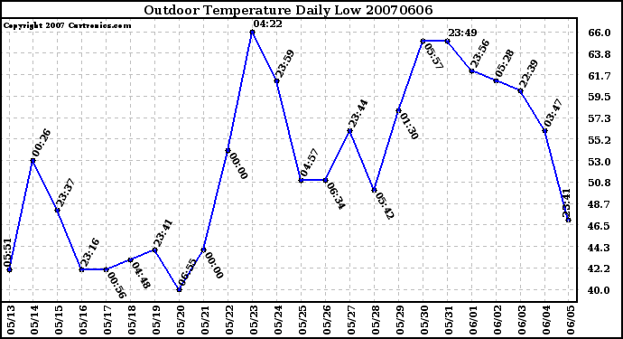 Milwaukee Weather Outdoor Temperature Daily Low