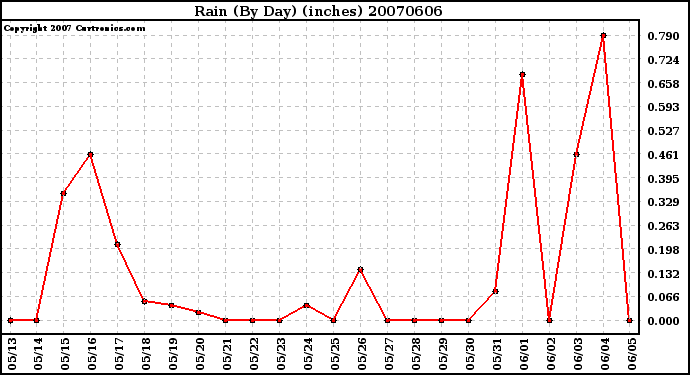 Milwaukee Weather Rain (By Day) (inches)
