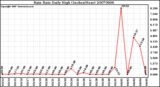 Milwaukee Weather Rain Rate Daily High (Inches/Hour)