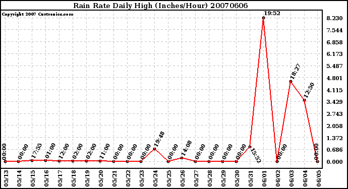 Milwaukee Weather Rain Rate Daily High (Inches/Hour)