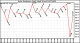 Milwaukee Weather Solar Radiation Daily High W/m2