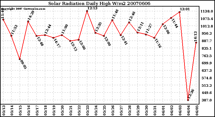 Milwaukee Weather Solar Radiation Daily High W/m2
