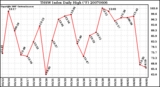 Milwaukee Weather THSW Index Daily High (�F)