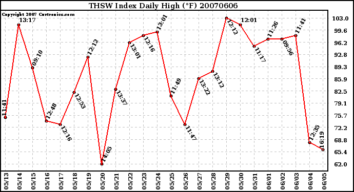 Milwaukee Weather THSW Index Daily High (�F)