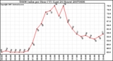 Milwaukee Weather THSW Index per Hour (�F) (Last 24 Hours)