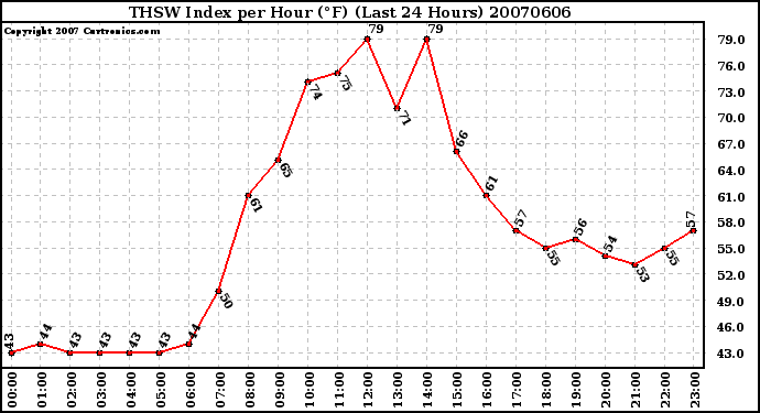 Milwaukee Weather THSW Index per Hour (�F) (Last 24 Hours)