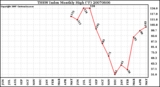 Milwaukee Weather THSW Index Monthly High (�F)