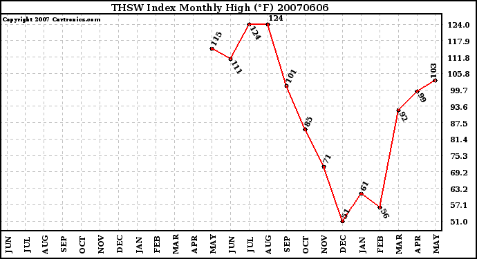 Milwaukee Weather THSW Index Monthly High (�F)