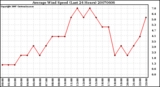 Milwaukee Weather Average Wind Speed (Last 24 Hours)