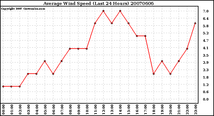 Milwaukee Weather Average Wind Speed (Last 24 Hours)