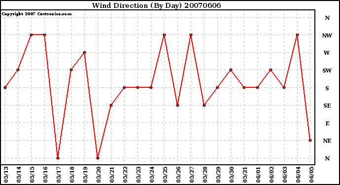 Milwaukee Weather Wind Direction (By Day)