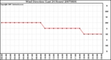 Milwaukee Weather Wind Direction (Last 24 Hours)