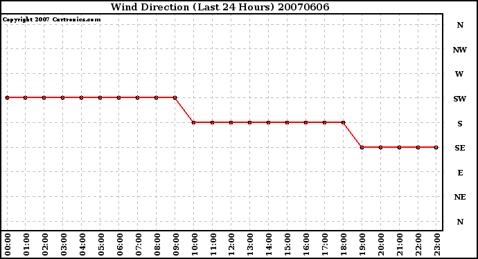 Milwaukee Weather Wind Direction (Last 24 Hours)