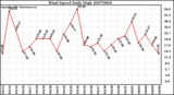 Milwaukee Weather Wind Speed Daily High