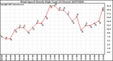 Milwaukee Weather Wind Speed Hourly High (Last 24 Hours)