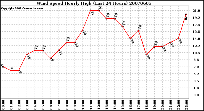 Milwaukee Weather Wind Speed Hourly High (Last 24 Hours)