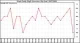 Milwaukee Weather Wind Daily High Direction (By Day)