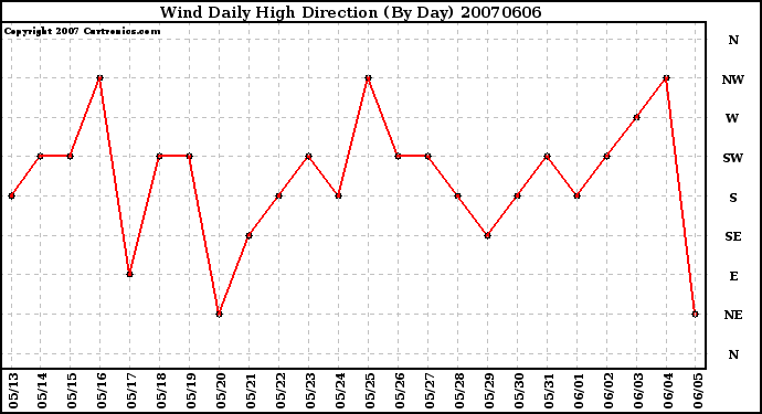 Milwaukee Weather Wind Daily High Direction (By Day)