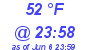 Milwaukee Weather Dewpoint High High Today