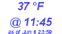Milwaukee Weather Dewpoint High Low Today