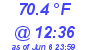 Milwaukee Weather Temperature High Today