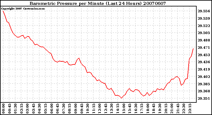 Milwaukee Weather Barometric Pressure per Minute (Last 24 Hours)