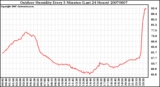 Milwaukee Weather Outdoor Humidity Every 5 Minutes (Last 24 Hours)