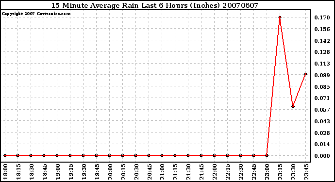 Milwaukee Weather 15 Minute Average Rain Last 6 Hours (Inches)