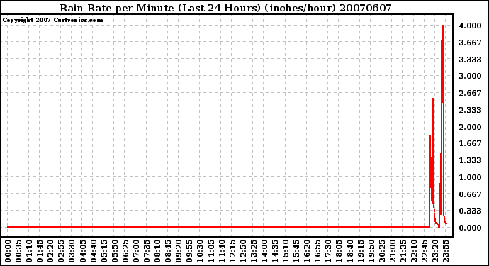 Milwaukee Weather Rain Rate per Minute (Last 24 Hours) (inches/hour)