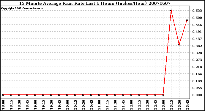 Milwaukee Weather 15 Minute Average Rain Rate Last 6 Hours (Inches/Hour)