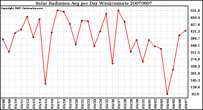 Milwaukee Weather Solar Radiation Avg per Day W/m2/minute