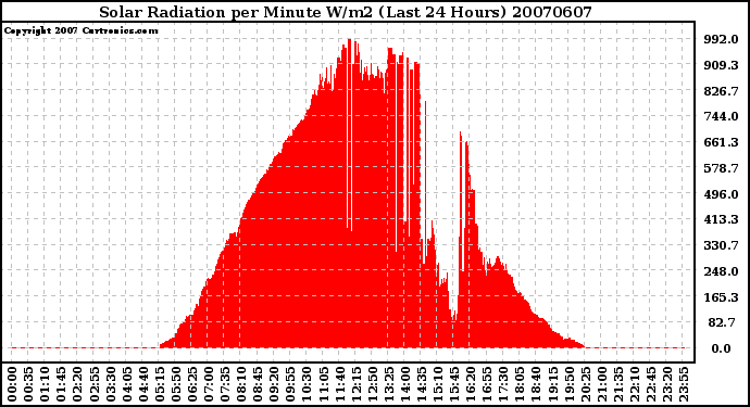 Milwaukee Weather Solar Radiation per Minute W/m2 (Last 24 Hours)